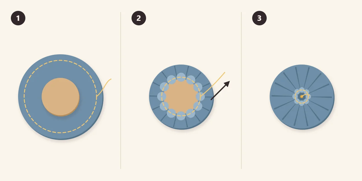 Three steps: stitch around a fabric circle, gather it over a disc, pull the back tight