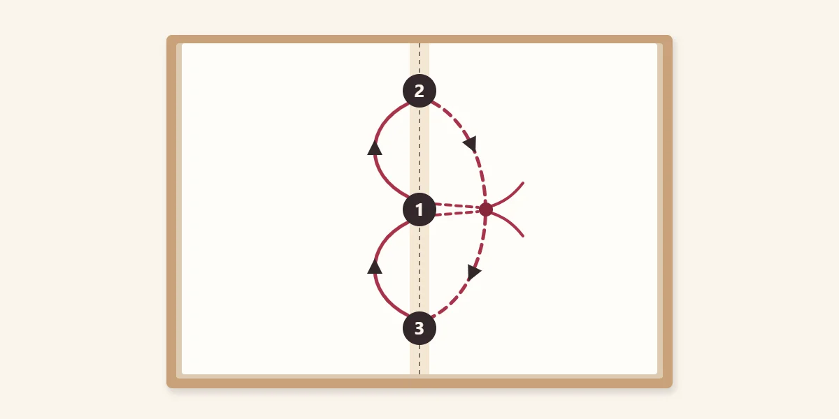 Thread path of a three-hole pamphlet stitch, starting and ending at the centre hole